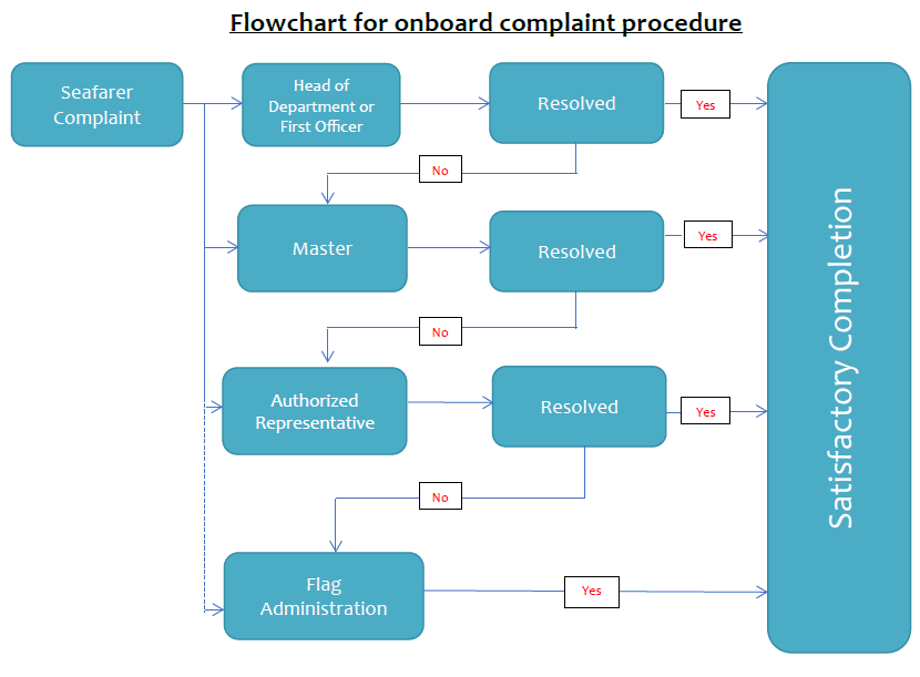 Flowchart for onboard complaint procedure